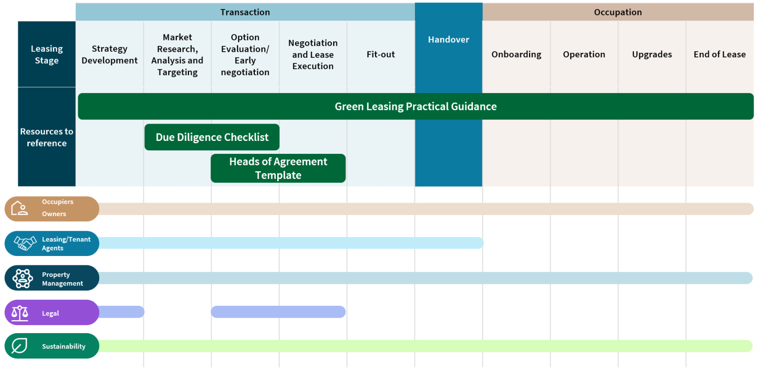 Timeline graphic of the green leasing lifecycle showing leasing stages from strategy development to end of lease. Includes resources like Green Leasing Practical Guidance, Due Diligence Checklist, and Heads of Agreement Template. Tracks roles of occupiers, leasing agents, property managers, legal, and sustainability teams across transaction, handover, and occupation phases.