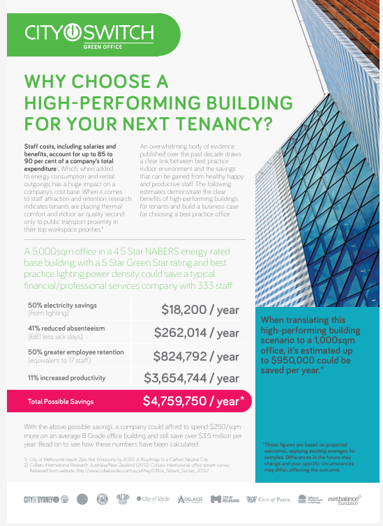 CitySwitch Green Office infographic highlighting the benefits of choosing a high-performing building for tenancy. Lists estimated annual savings for a 5,000sqm office with a 5 Star Green Star rating and efficient lighting, including savings from electricity, reduced absenteeism, improved employee retention, and productivity—totaling $4.76 million. Includes a callout that up to $950,000 could be saved annually in a 1,000sqm office.